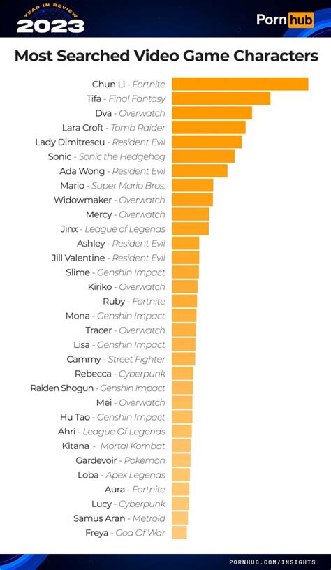 most viewed pornstar|Pornhub reveals the most popular searches of 2023